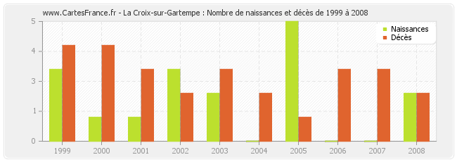 La Croix-sur-Gartempe : Nombre de naissances et décès de 1999 à 2008